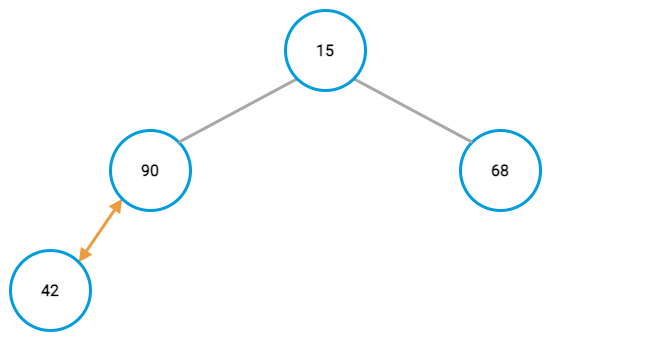 Min-heap example, second node swap