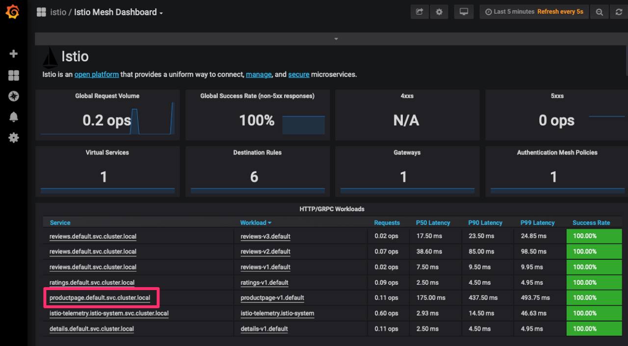 Istio Service List Mesh Dashboard