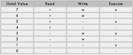 Octal format for permissions.